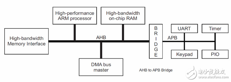 一个典型的AHB系统总线的结构示意图